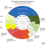 Was ist ein phänologischer Kalender?